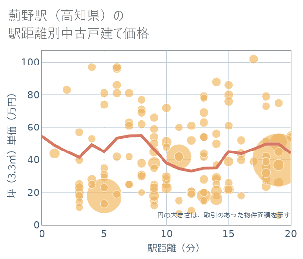 薊野駅(高知県)の徒歩距離別の中古戸建て坪単価