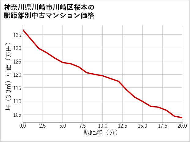 神奈川県川崎市川崎区桜本の徒歩距離別の中古マンション坪単価
