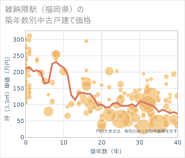 雑餉隈駅(福岡県)の築年数別の中古戸建て坪単価