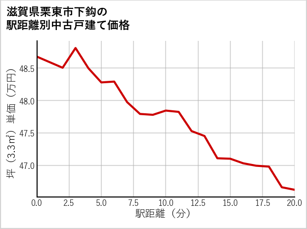 滋賀県栗東市下鈎の徒歩距離別の中古戸建て坪単価