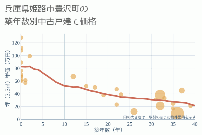 兵庫県姫路市豊沢町の築年数別の中古戸建て坪単価