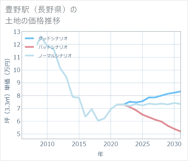 豊野駅(長野県)の土地価格推移
