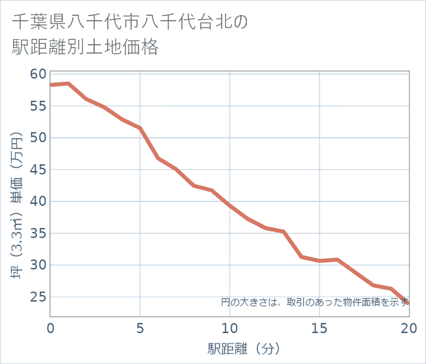 千葉県八千代市八千代台北の徒歩距離別の土地坪単価
