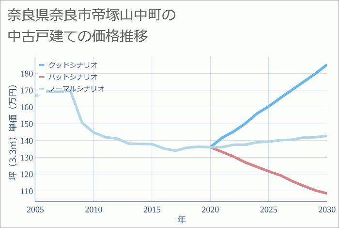 奈良県奈良市帝塚山中町の中古戸建て価格推移