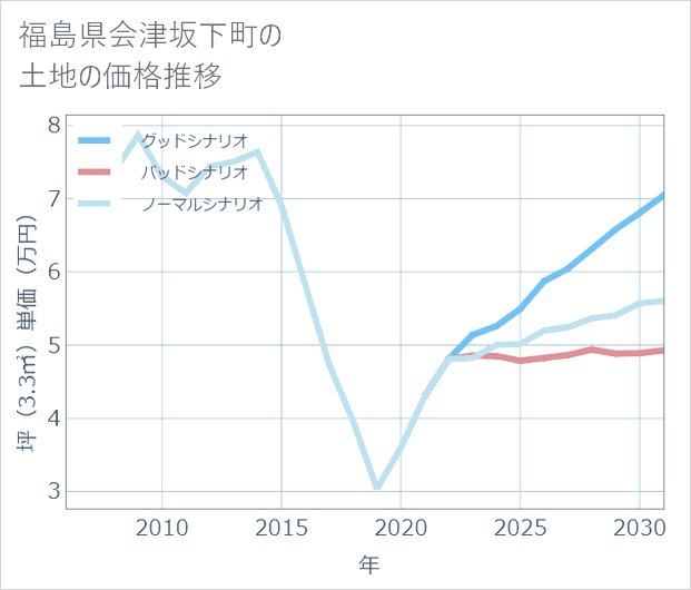 福島県会津坂下町の土地価格推移