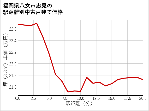福岡県八女市忠見の徒歩距離別の中古戸建て坪単価