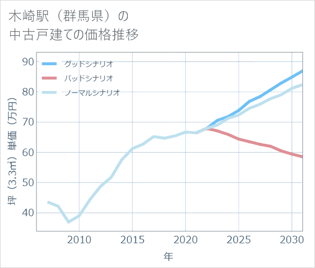 木崎駅(群馬県)の中古戸建て価格推移