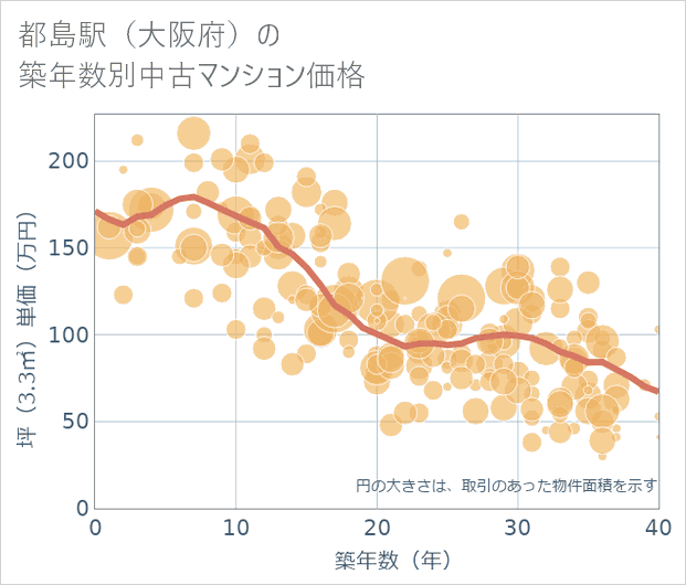 都島駅(大阪府)の築年数別の中古マンション坪単価