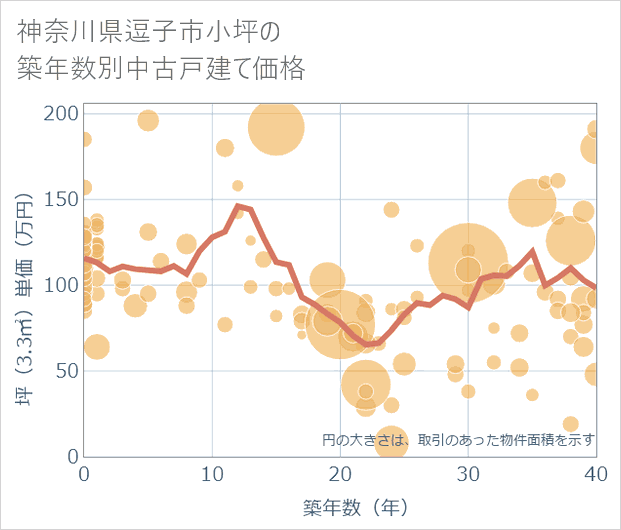 神奈川県逗子市小坪の築年数別の中古戸建て坪単価