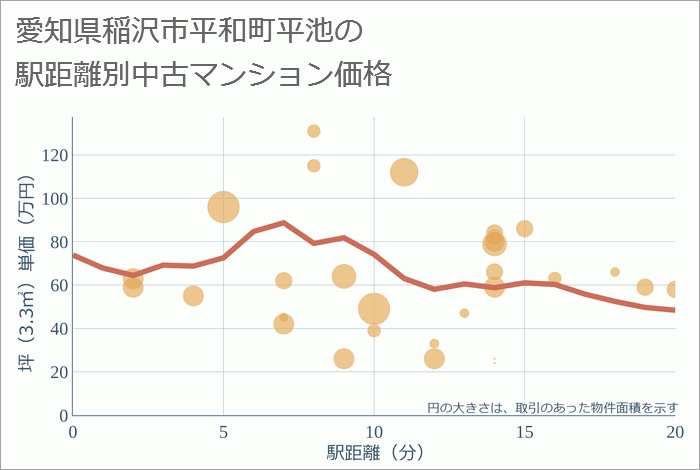 愛知県稲沢市平和町平池の徒歩距離別の中古マンション坪単価