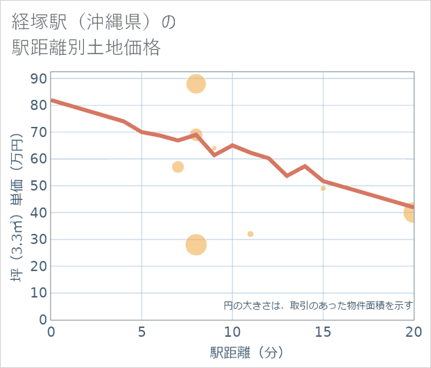 経塚駅(沖縄県)の徒歩距離別の土地坪単価