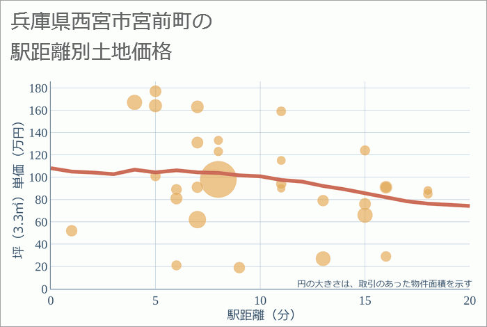 兵庫県西宮市宮前町の徒歩距離別の土地坪単価