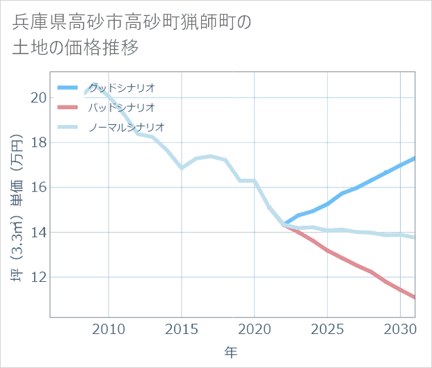 兵庫県高砂市高砂町猟師町の土地価格推移