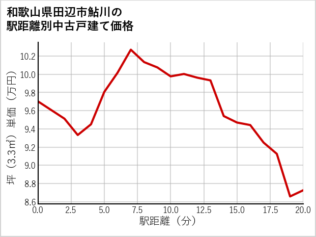 和歌山県田辺市鮎川の徒歩距離別の中古戸建て坪単価