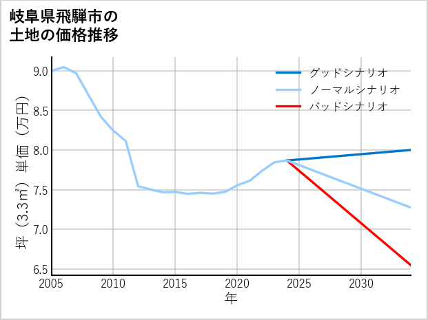 岐阜県飛騨市の土地価格推移