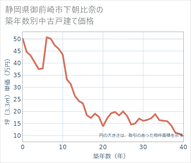 静岡県御前崎市下朝比奈の築年数別の中古戸建て坪単価