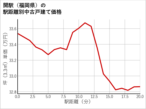 開駅（福岡県）の徒歩距離別の中古戸建て坪単価
