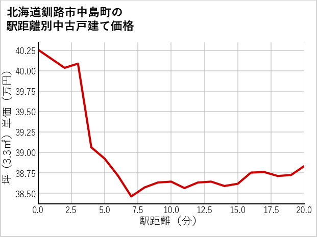 北海道釧路市中島町の徒歩距離別の中古戸建て坪単価