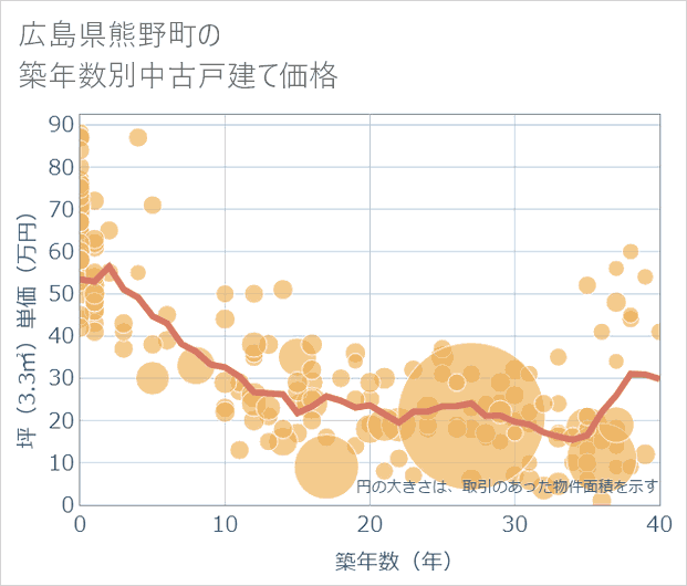 広島県熊野町の築年数別の中古戸建て坪単価