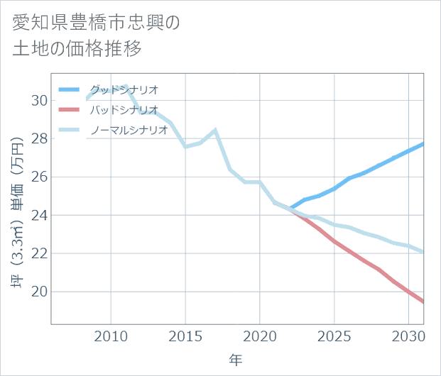 愛知県豊橋市忠興の土地価格推移