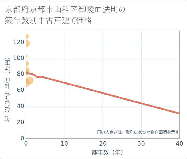 京都府京都市山科区御陵血洗町の築年数別の中古戸建て坪単価
