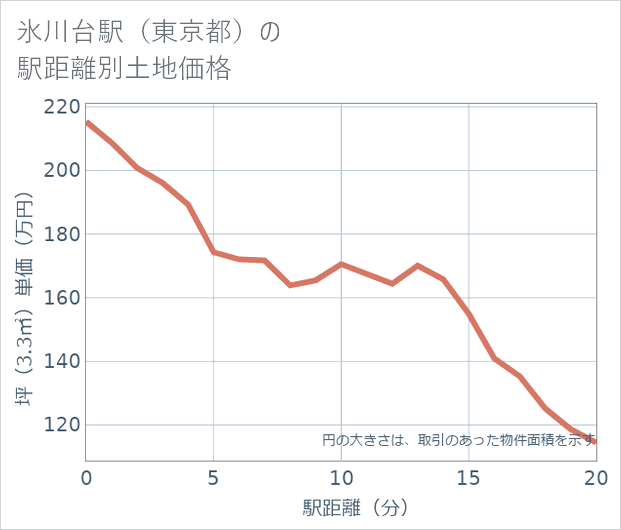 氷川台駅(東京都)の徒歩距離別の土地坪単価