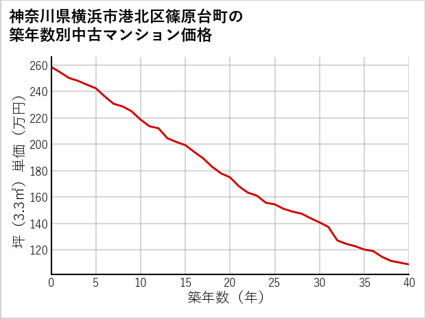 神奈川県横浜市港北区篠原台町の築年数別の中古マンション坪単価