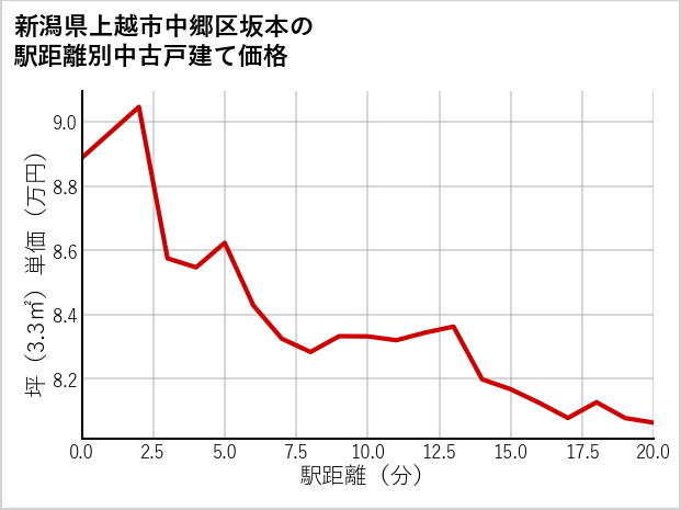 新潟県上越市中郷区坂本の徒歩距離別の中古戸建て坪単価