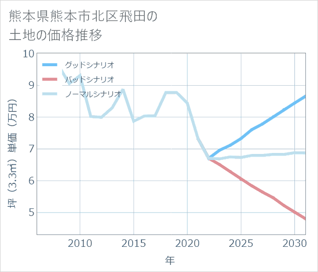 熊本県熊本市北区飛田の土地価格推移