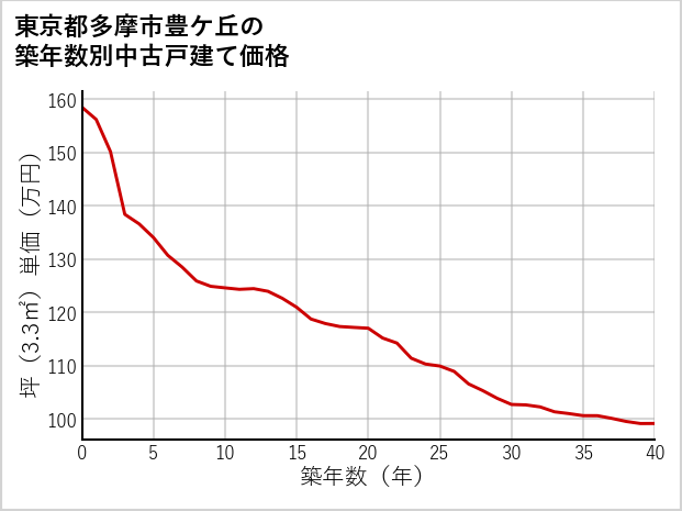 東京都多摩市豊ケ丘の築年数別の中古戸建て坪単価