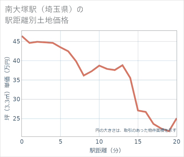 南大塚駅(埼玉県)の徒歩距離別の土地坪単価