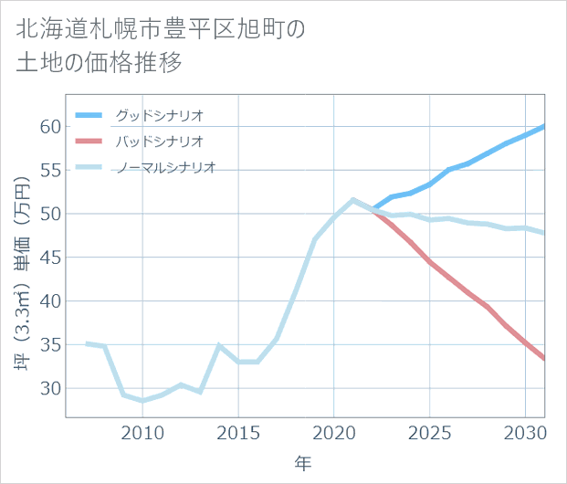 北海道札幌市豊平区旭町の土地価格推移