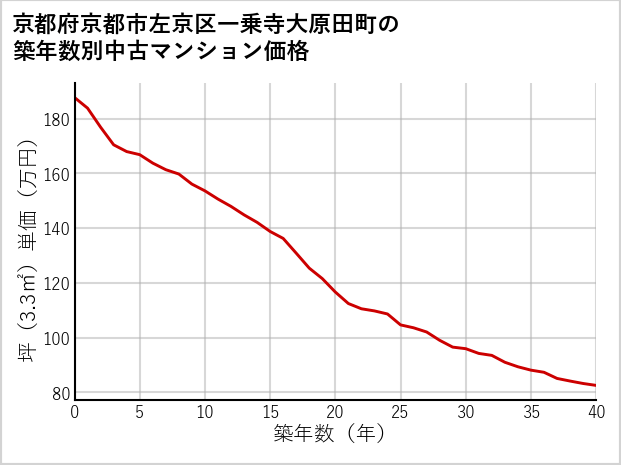 京都府京都市左京区一乗寺大原田町の築年数別の中古マンション坪単価