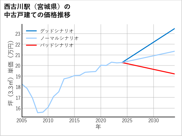 西古川駅（宮城県）の中古戸建て価格推移