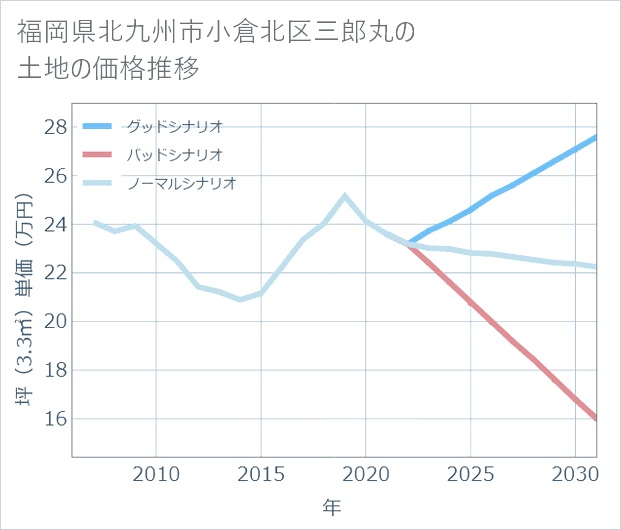 福岡県北九州市小倉北区三郎丸の土地価格推移