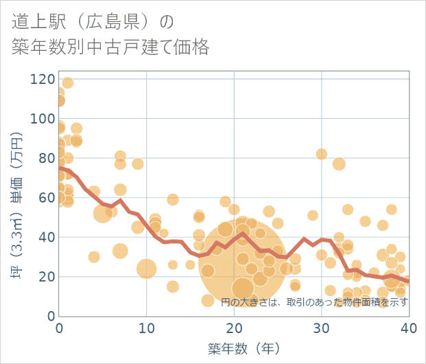 道上駅(広島県)の築年数別の中古戸建て坪単価