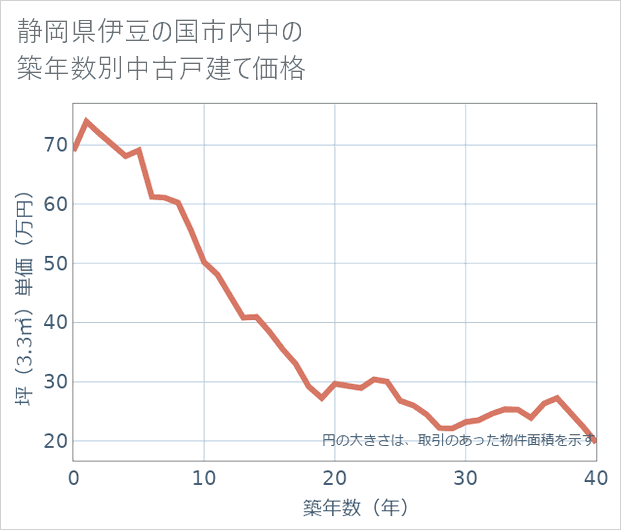 静岡県伊豆の国市内中の築年数別の中古戸建て坪単価
