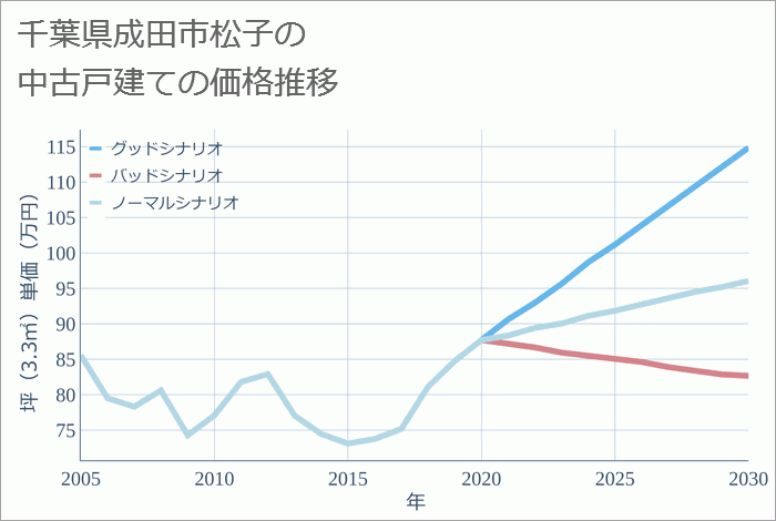 千葉県成田市松子の中古戸建て価格推移