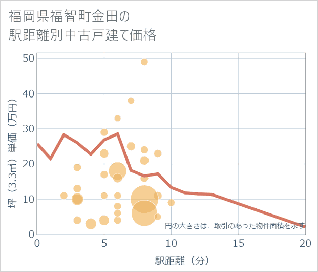 福岡県福智町金田の徒歩距離別の中古戸建て坪単価