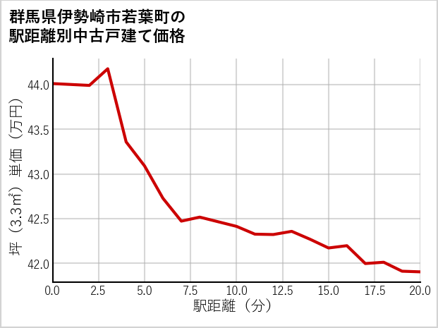 群馬県伊勢崎市若葉町の徒歩距離別の中古戸建て坪単価