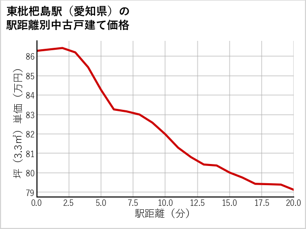 東枇杷島駅（愛知県）の徒歩距離別の中古戸建て坪単価
