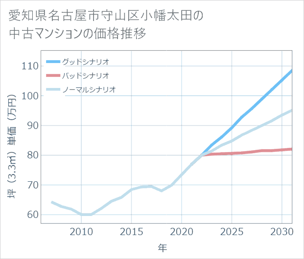 愛知県名古屋市守山区小幡太田の中古マンション価格推移