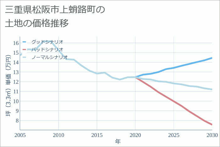 三重県松阪市上蛸路町の土地価格推移