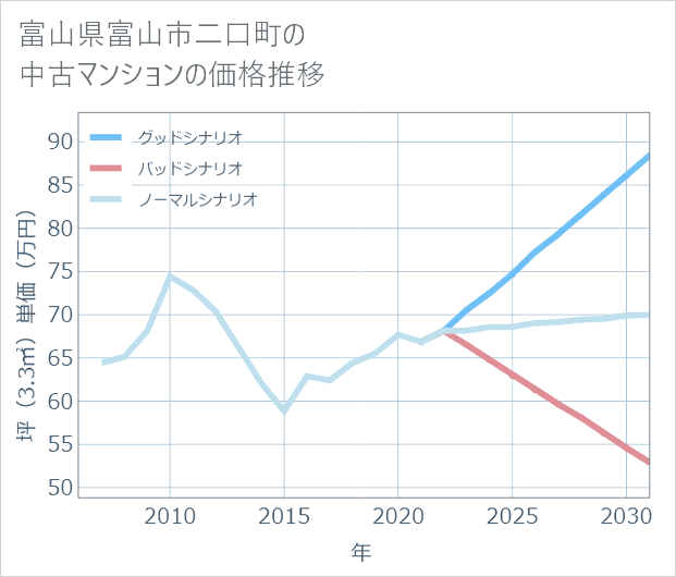 富山県富山市二口町の中古マンション価格推移