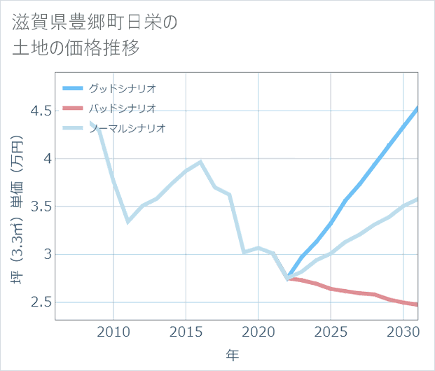 滋賀県豊郷町日栄の土地価格推移