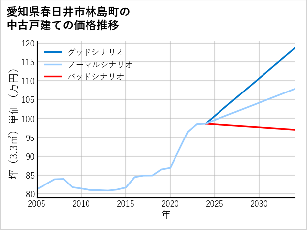 愛知県春日井市林島町の中古戸建て価格推移