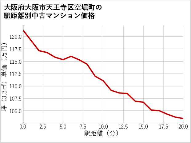 大阪府大阪市天王寺区空堀町の徒歩距離別の中古マンション坪単価