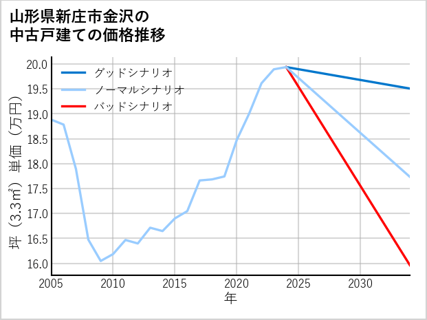 山形県新庄市金沢の中古戸建て価格推移