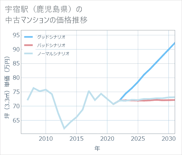 宇宿駅(鹿児島県)の中古マンション価格推移