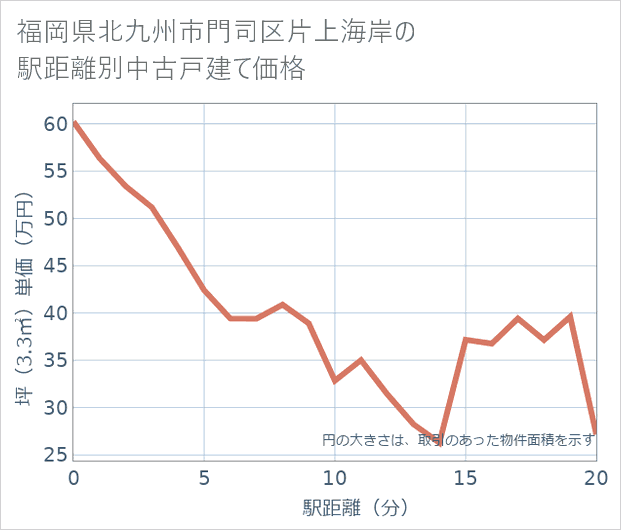 福岡県北九州市門司区片上海岸の徒歩距離別の中古戸建て坪単価